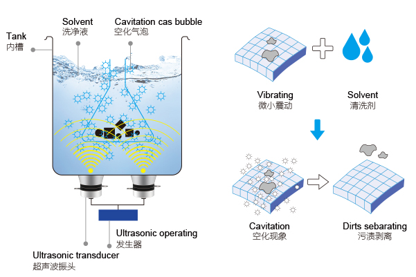 超聲波清洗機工作原理圖 超聲波清洗機工作原理圖