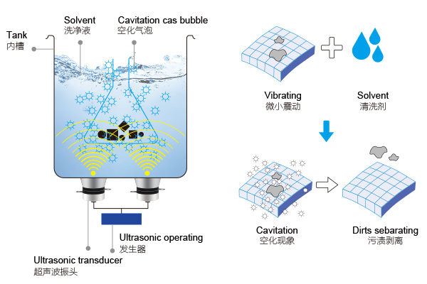 超聲波清洗機工作原理 超聲波清洗機工作原理